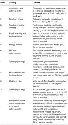 Football and Ice Hockey Fans' Experience of a 12-Week Training and Weight-Loss Pilot Intervention (ViSiT) in Sweden—A Focus Group Study